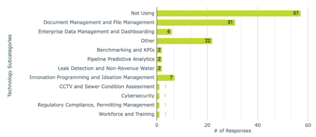 AI and the Digital Water Revolution